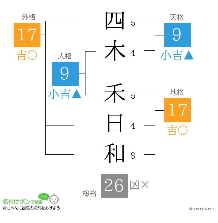 四木 禾日和さんの姓名判断結果