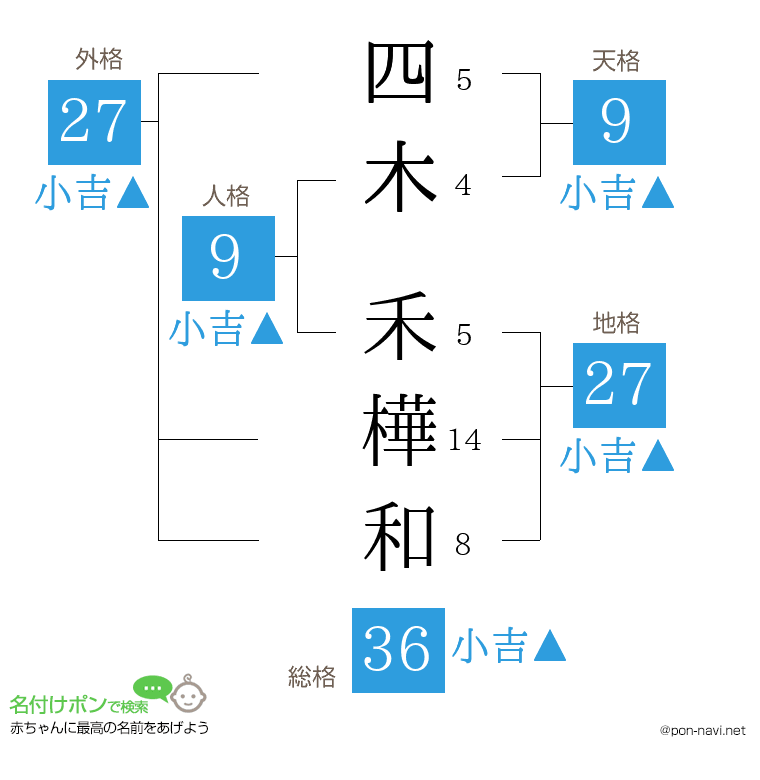 四木 禾樺和さんの姓名判断結果