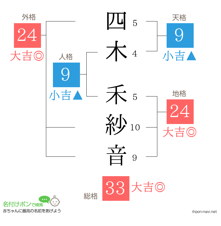四木 禾紗音さんの姓名判断結果