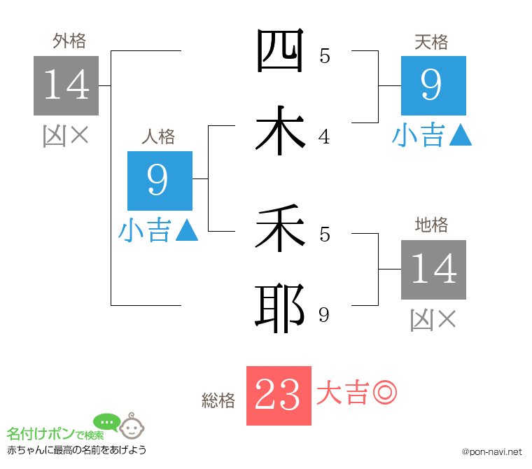 四木 禾耶さんの姓名判断結果