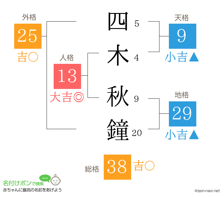 四木 秋鐘さんの姓名判断結果