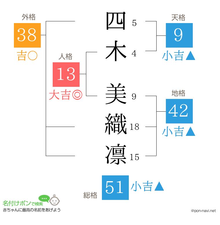 四木 美織凛さんの姓名判断結果