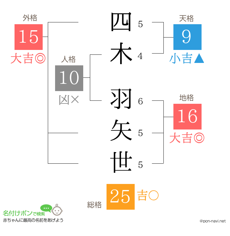 四木 羽矢世さんの姓名判断結果