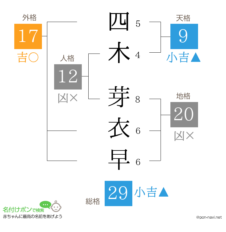 四木 芽衣早さんの姓名判断結果