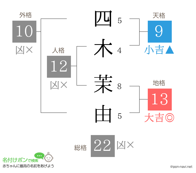 四木 茉由さんの姓名判断結果