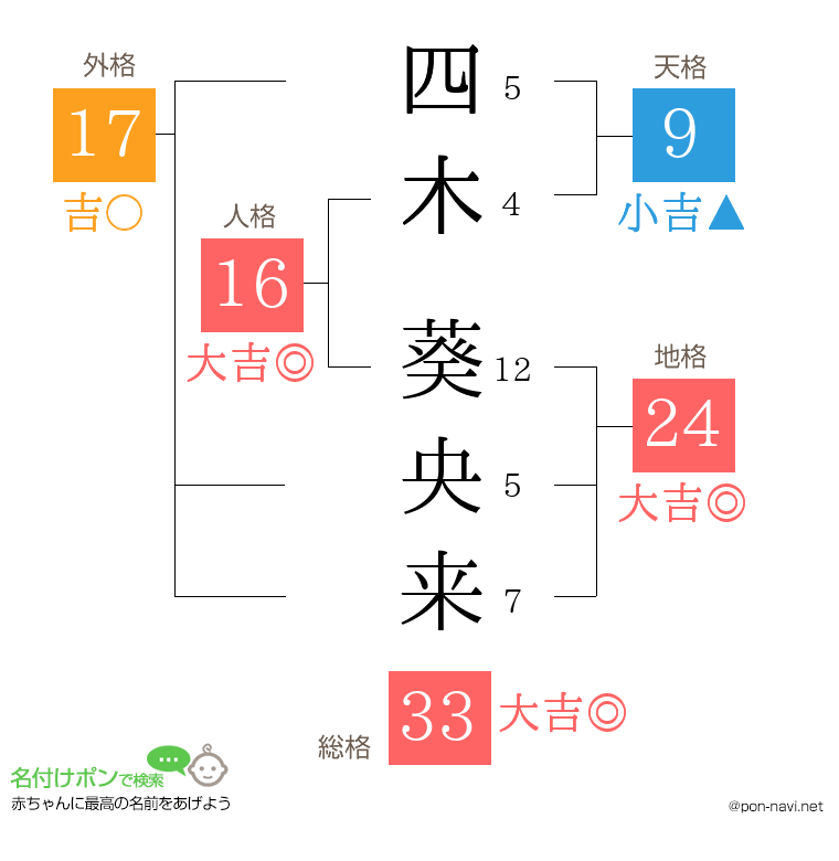 四木 葵央来さんの姓名判断結果