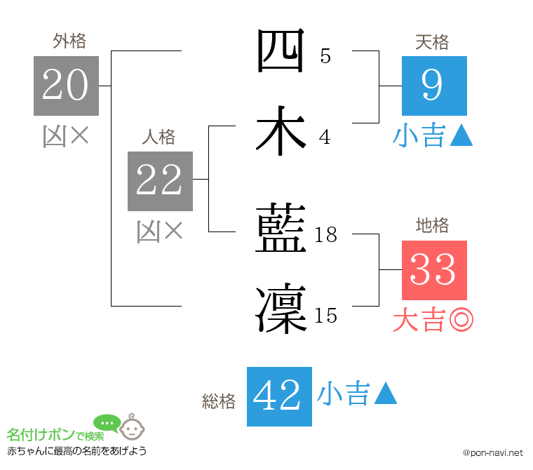 四木 藍凜さんの姓名判断結果