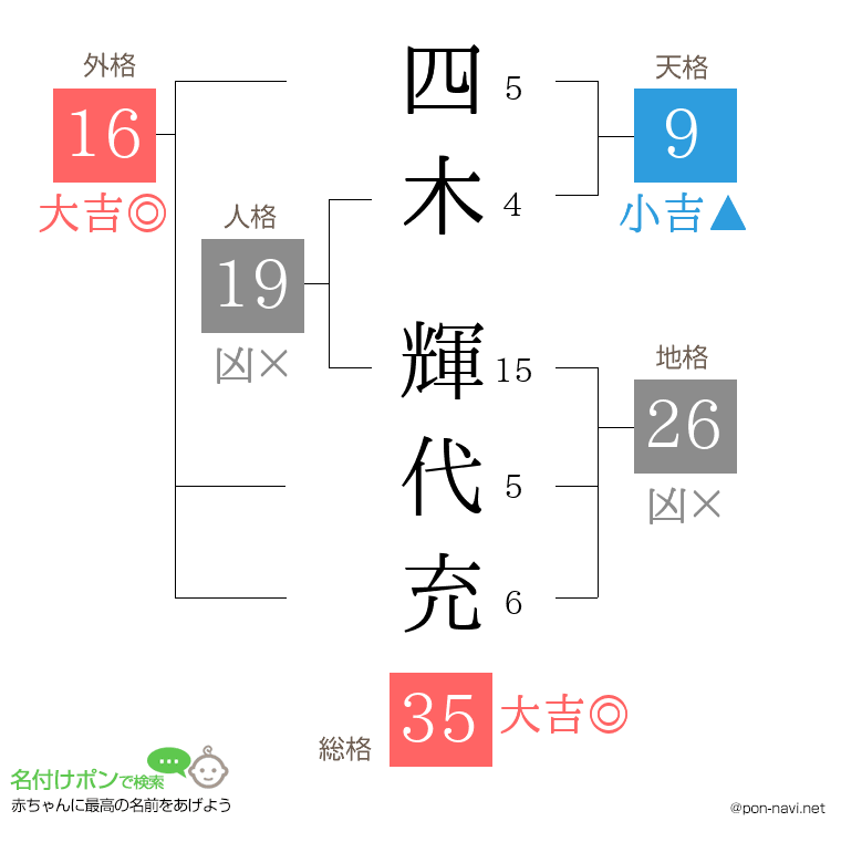 四木 輝代充さんの姓名判断結果