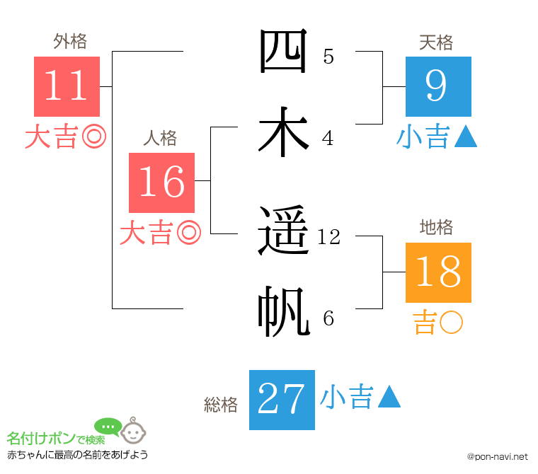 四木 遥帆さんの姓名判断結果