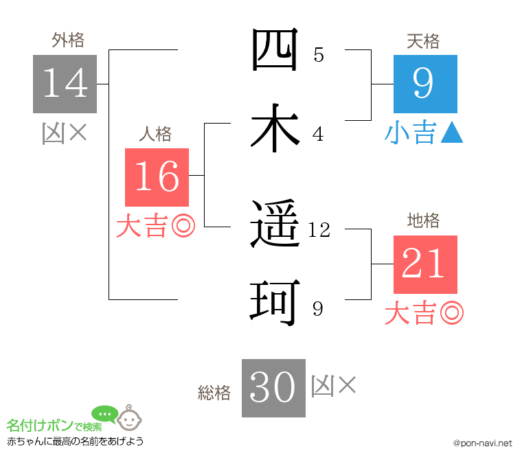 四木 遥珂さんの姓名判断結果