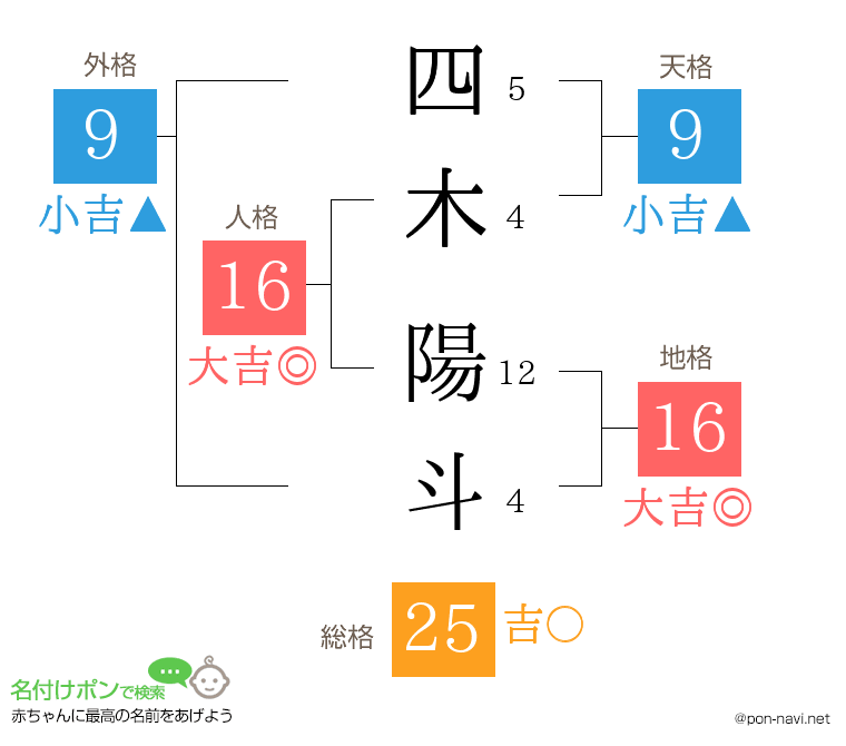四木 陽斗さんの姓名判断結果