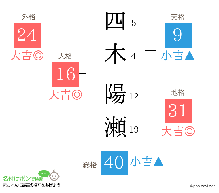 四木 陽瀬さんの姓名判断結果