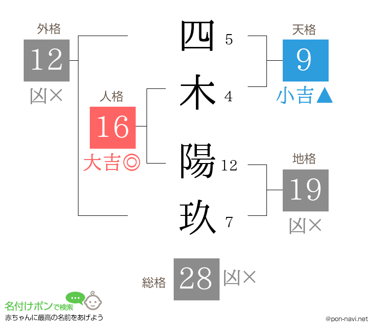 四木 陽玖さんの姓名判断結果