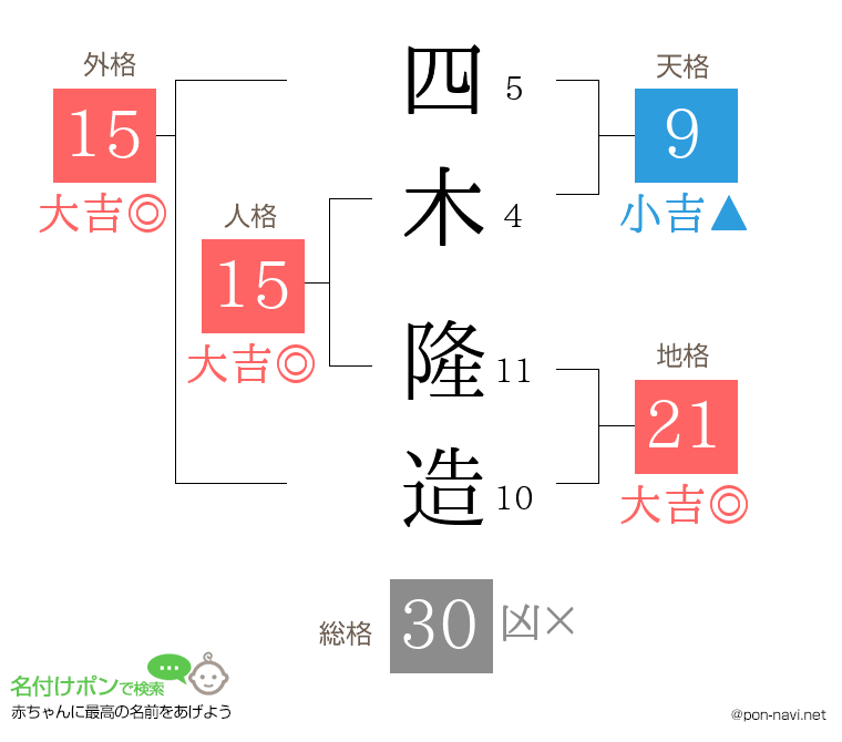四木 隆造さんの姓名判断結果