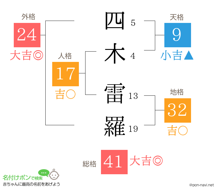 四木 雷羅さんの姓名判断結果