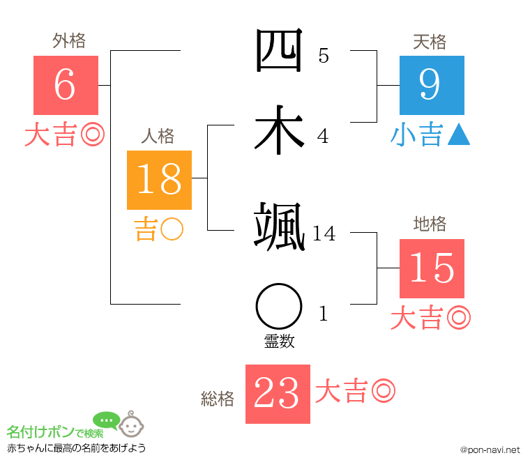 四木 颯さんの姓名判断結果