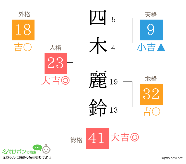 四木 麗鈴さんの姓名判断結果