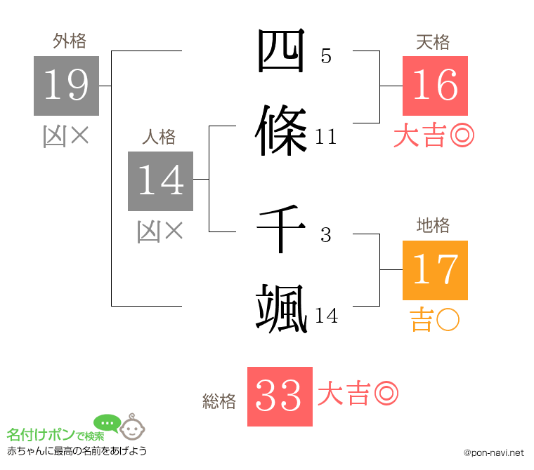 四條 千颯さんの姓名判断結果