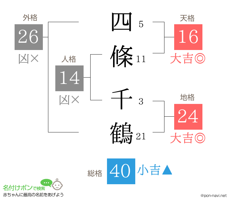四條 千鶴さんの姓名判断結果