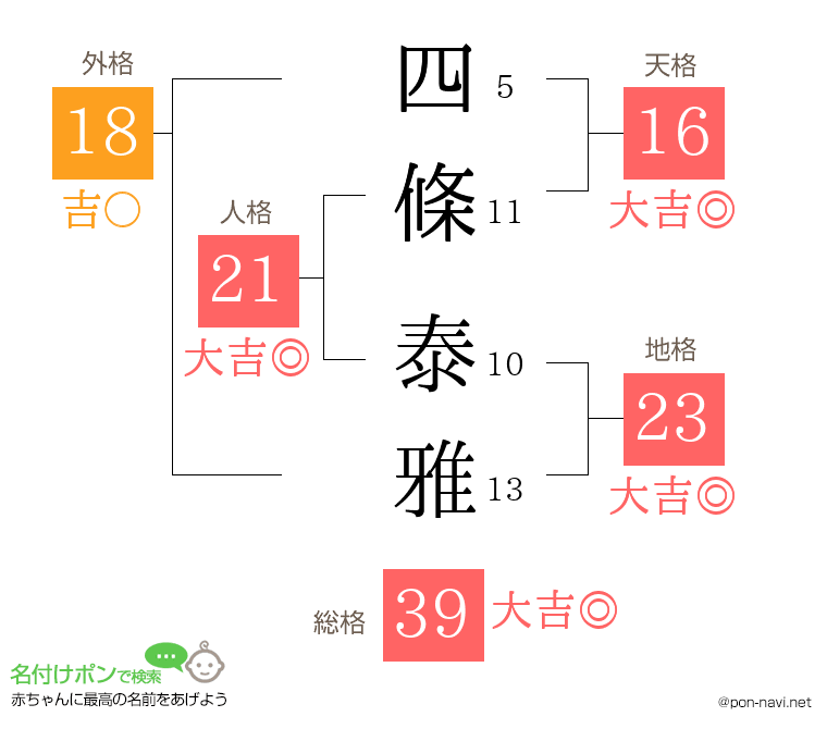四條 泰雅さんの姓名判断結果