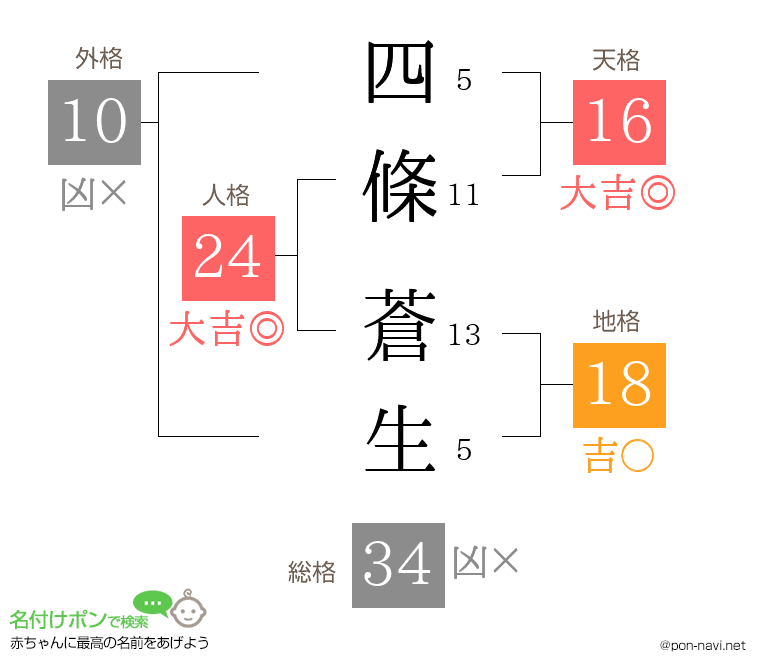 四條 蒼生さんの姓名判断結果