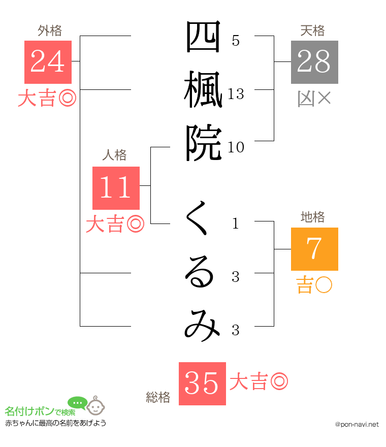 四楓院 くるみさんの姓名判断結果