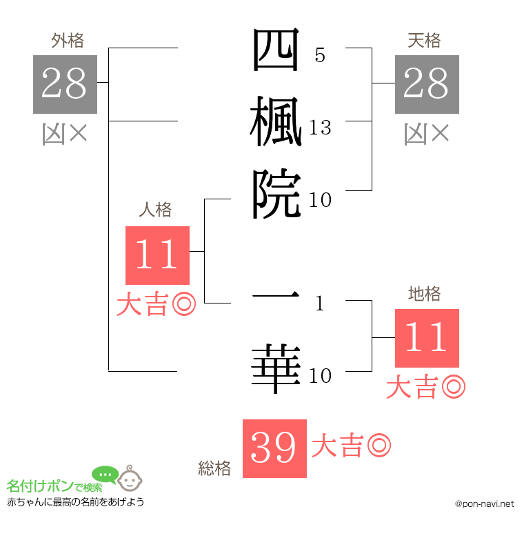 四楓院 一華さんの姓名判断結果