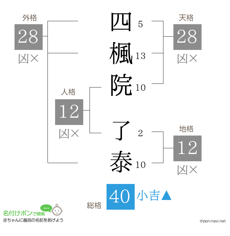 四楓院 了泰さんの姓名判断結果