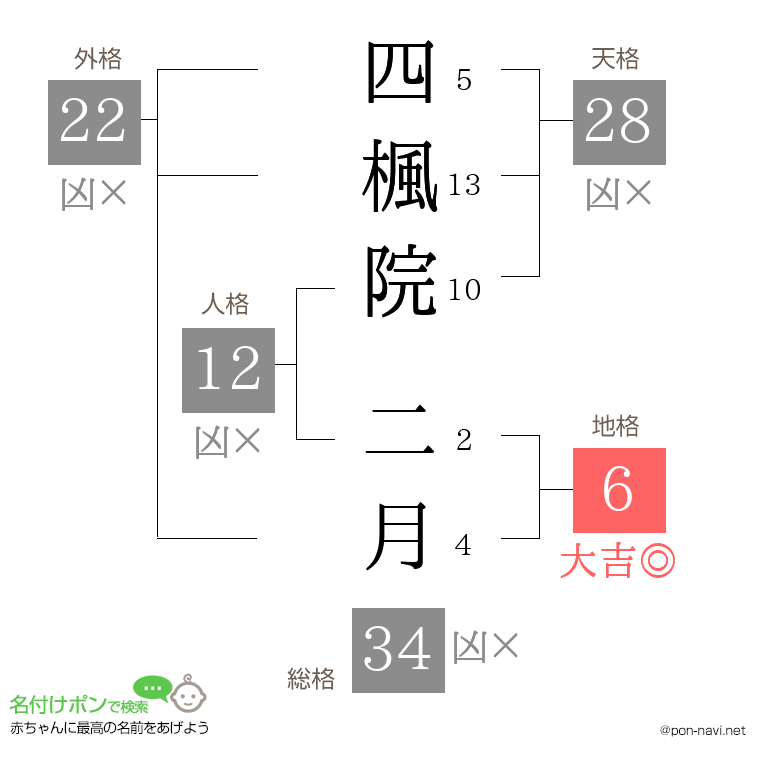 四楓院 二月さんの姓名判断結果