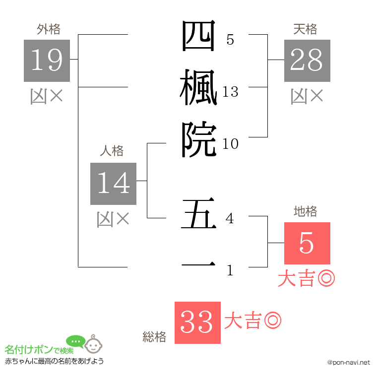 四楓院 五一さんの姓名判断結果