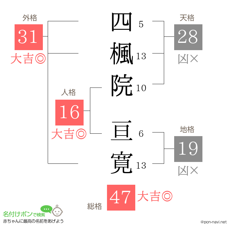 四楓院 亘寛さんの姓名判断結果