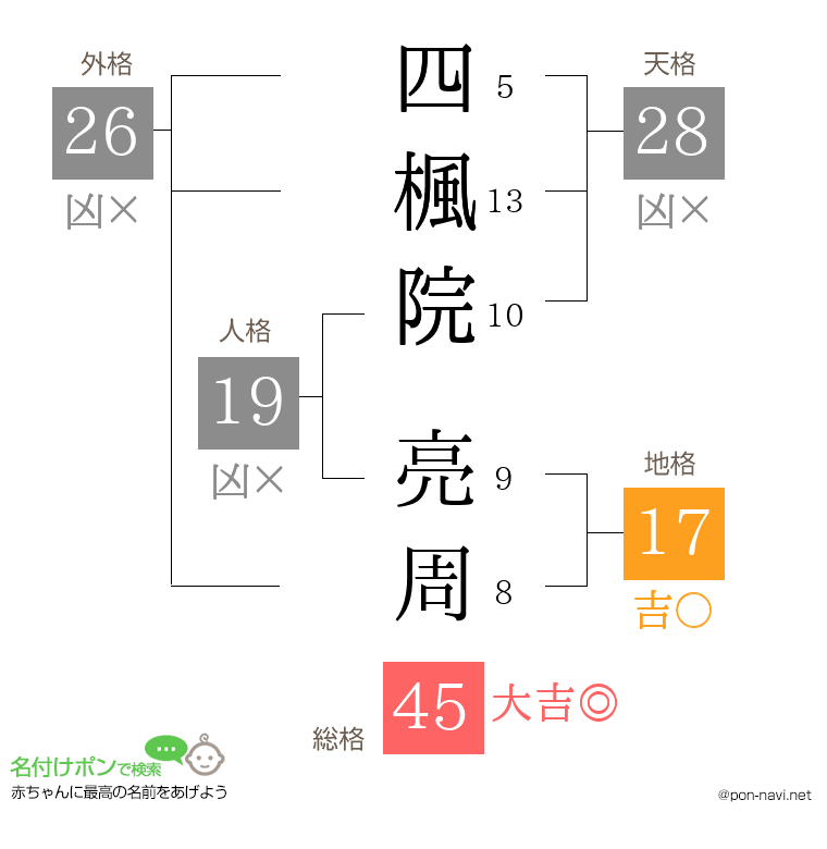 四楓院 亮周さんの姓名判断結果