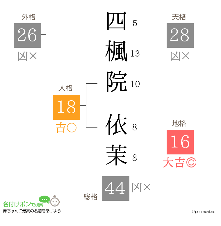 四楓院 依茉さんの姓名判断結果