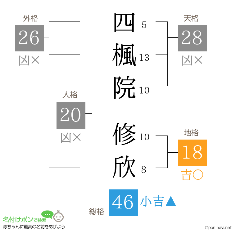 四楓院 修欣さんの姓名判断結果