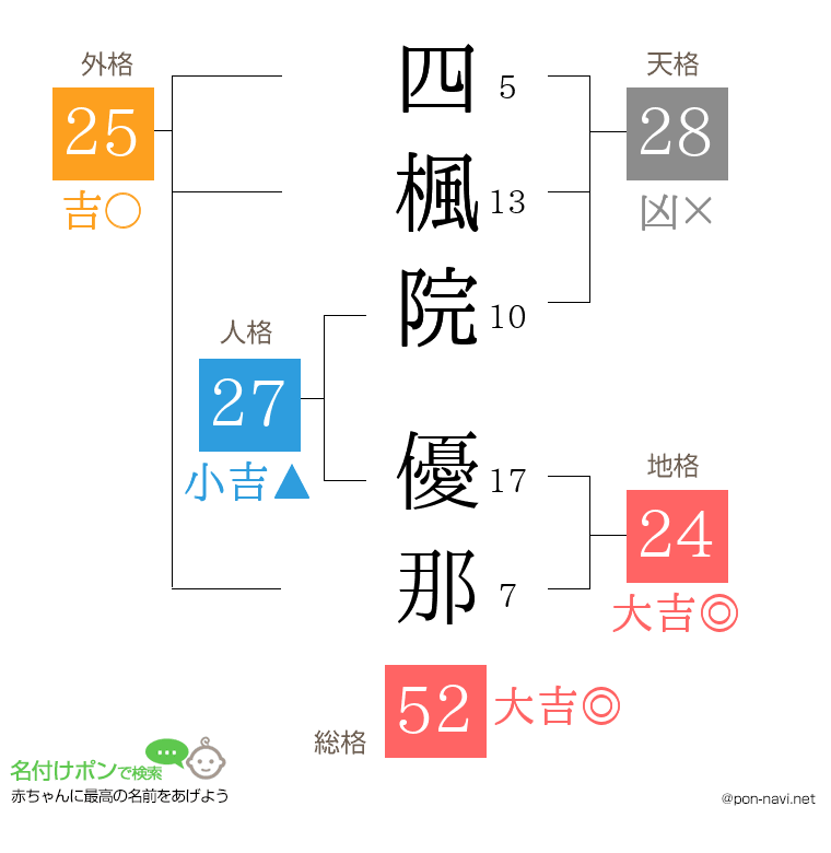 四楓院 優那さんの姓名判断結果