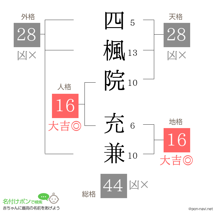 四楓院 充兼さんの姓名判断結果