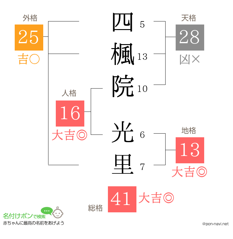 四楓院 光里さんの姓名判断結果