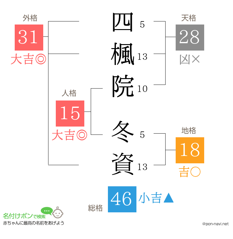 四楓院 冬資さんの姓名判断結果
