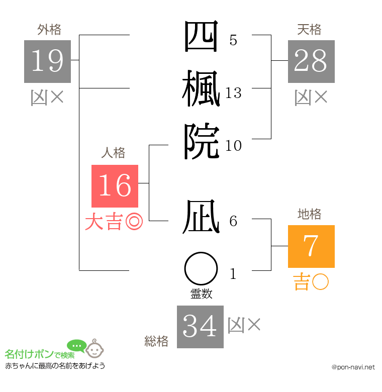 四楓院 凪さんの姓名判断結果