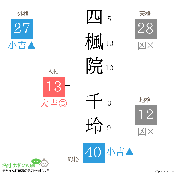 四楓院 千玲さんの姓名判断結果