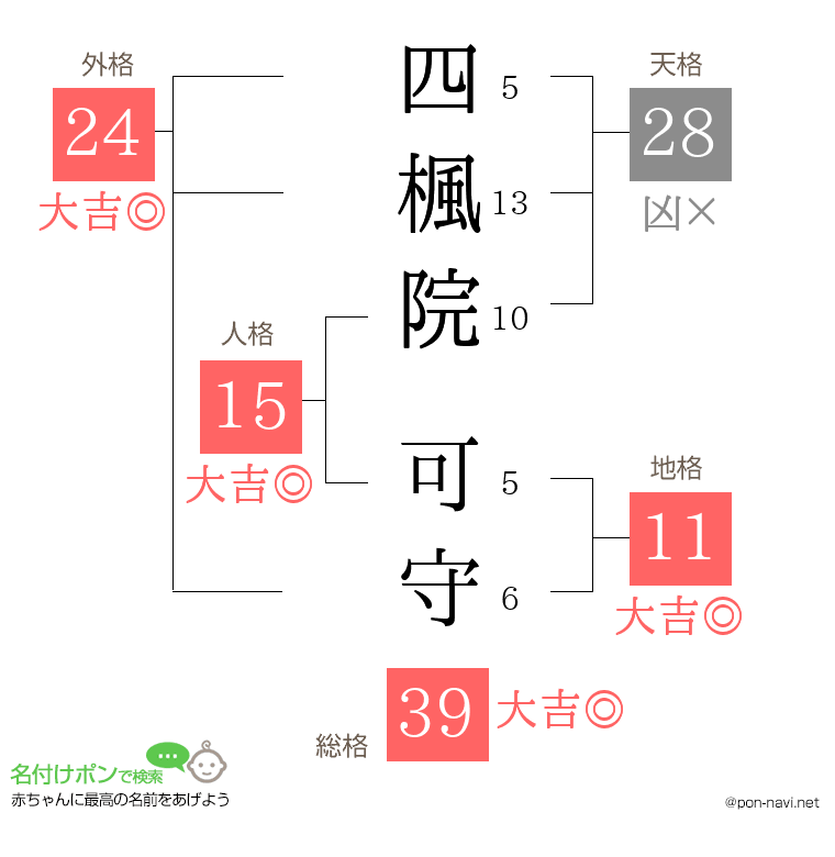 四楓院 可守さんの姓名判断結果