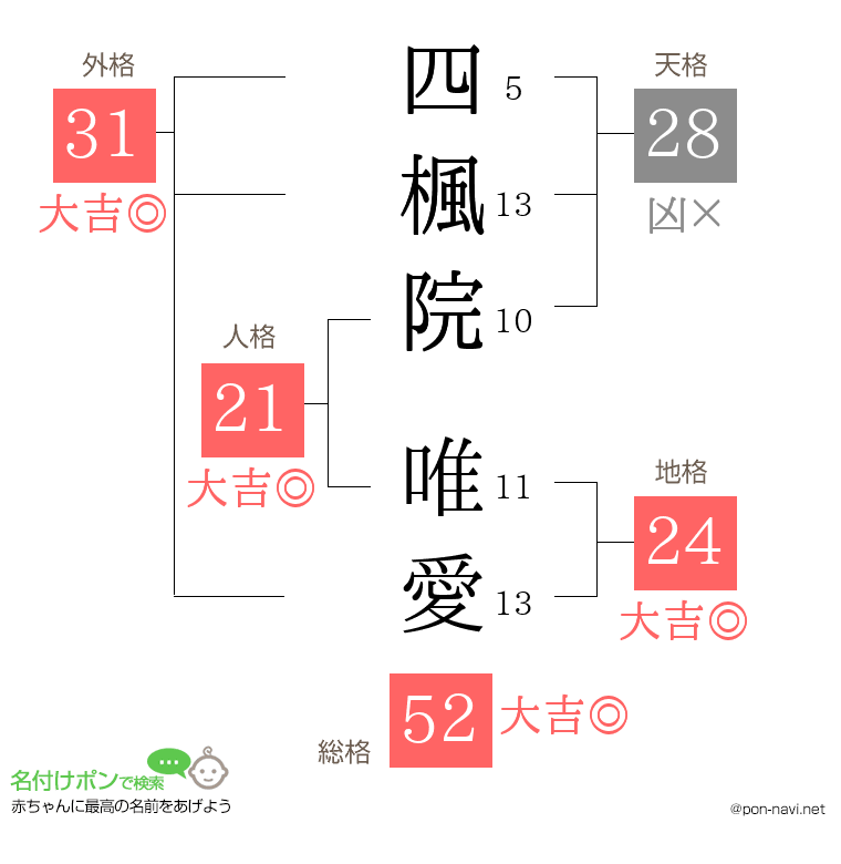 四楓院 唯愛さんの姓名判断結果