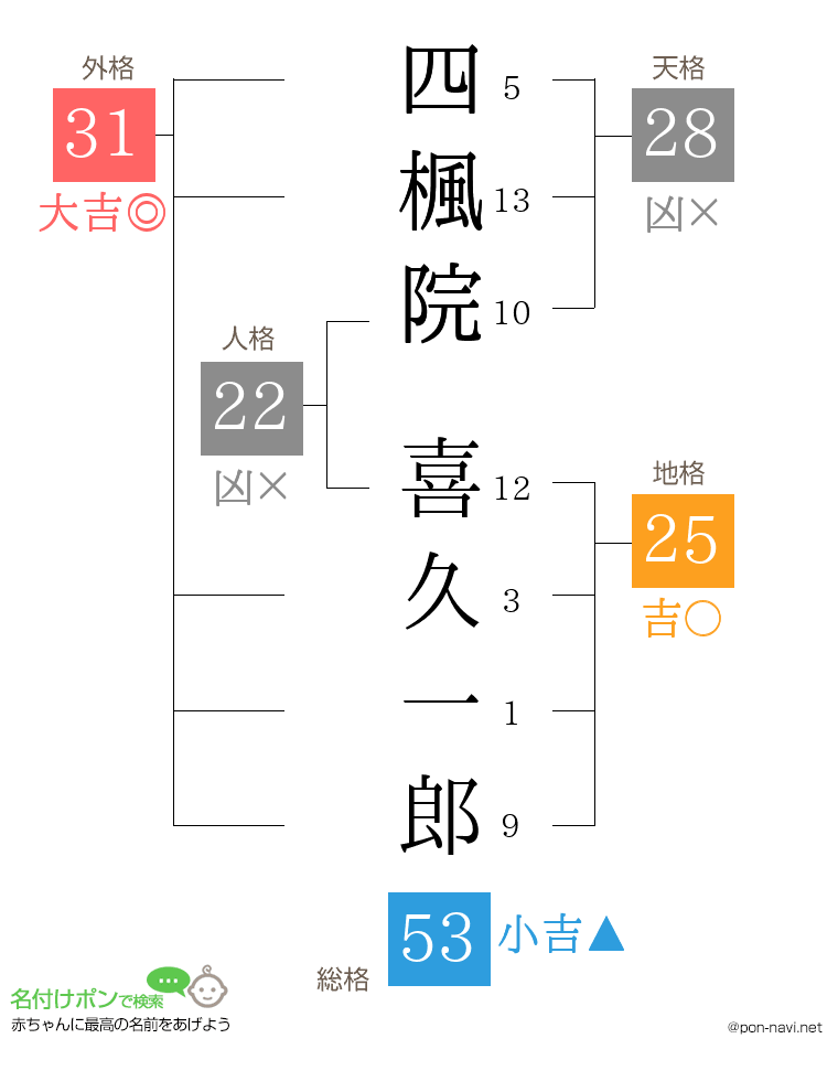 四楓院 喜久一郎さんの姓名判断結果