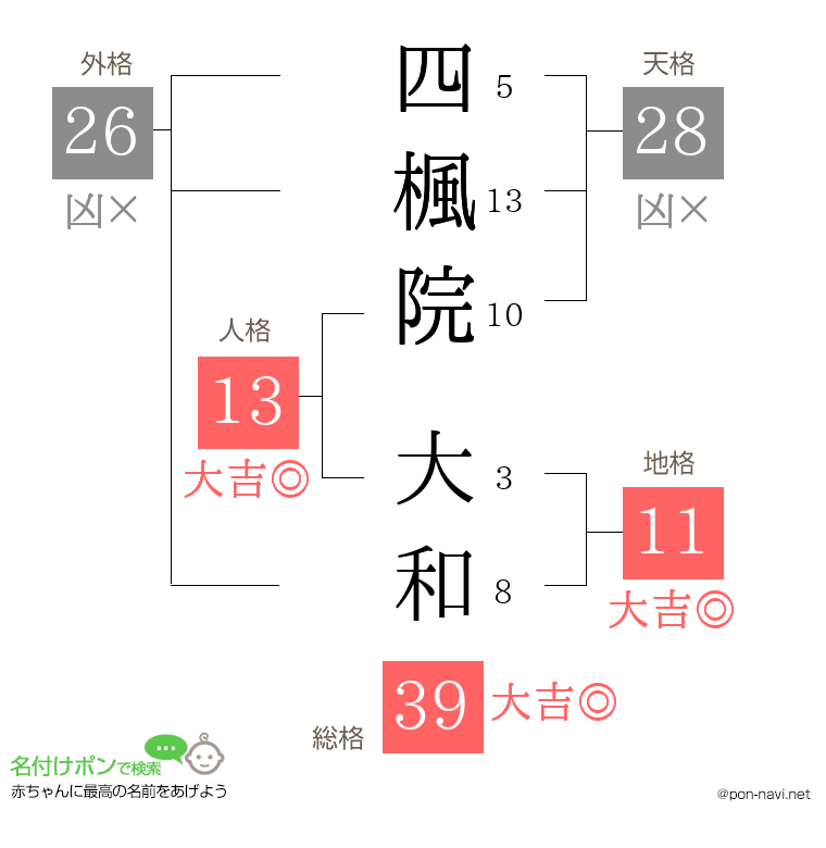 四楓院 大和さんの姓名判断結果