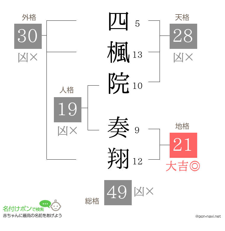 四楓院 奏翔さんの姓名判断結果