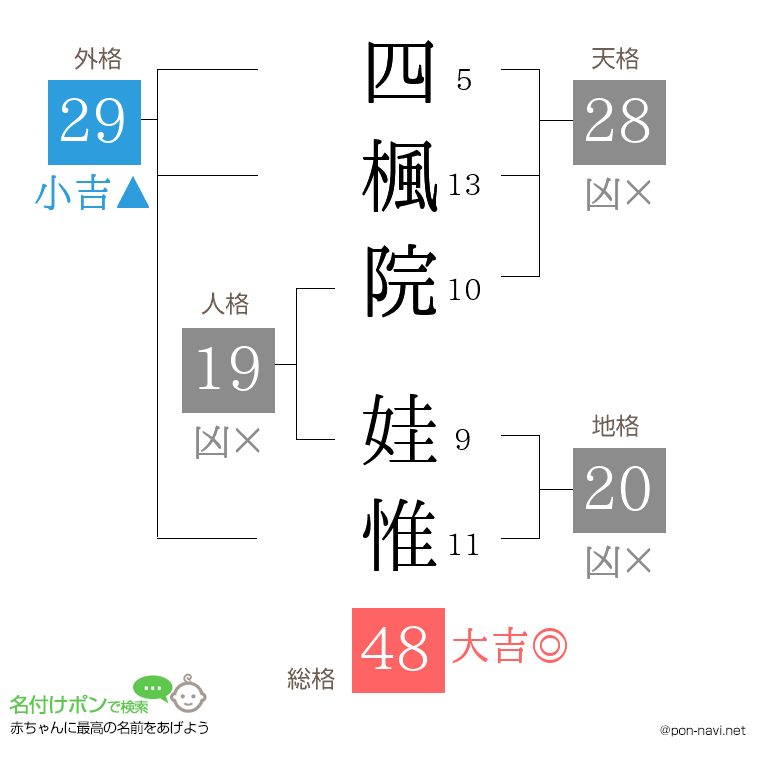 四楓院 娃惟さんの姓名判断結果