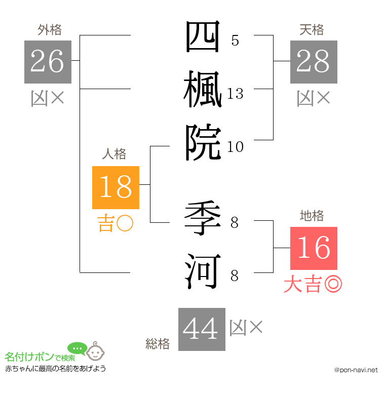 四楓院 季河さんの姓名判断結果