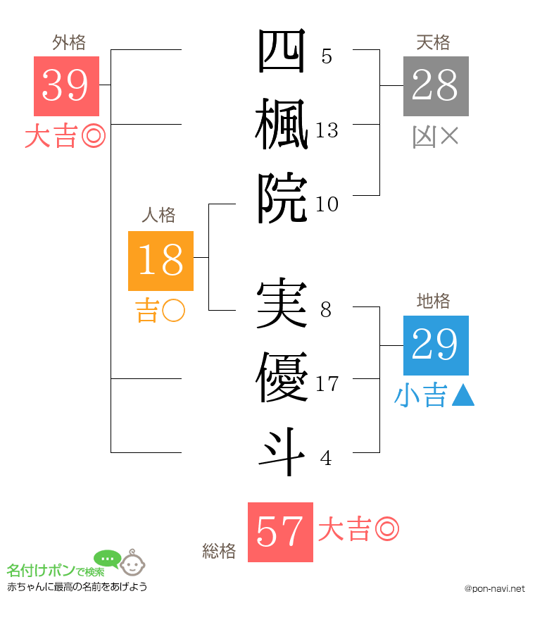 四楓院 実優斗さんの姓名判断結果