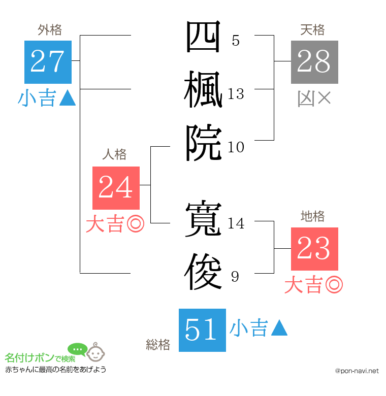 四楓院 寬俊さんの姓名判断結果