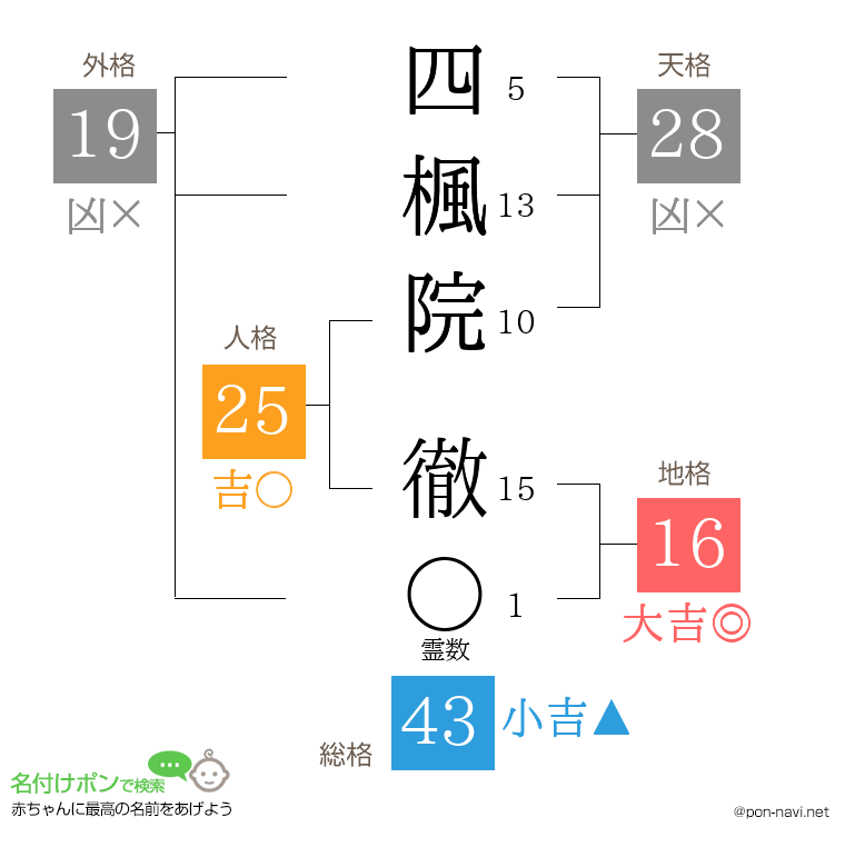 四楓院 徹さんの姓名判断結果
